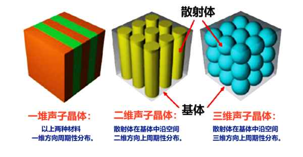 声学超材料声子晶体